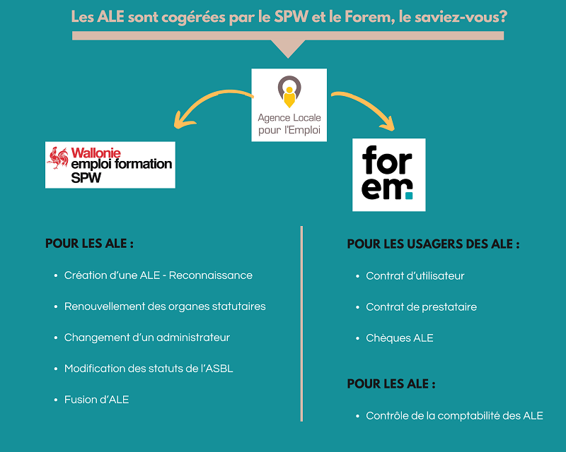 (infographie, version image) Les ALE sont cogérées par le Forem et le Service Public de Wallonie. A qui s'adresser selon votre demande?