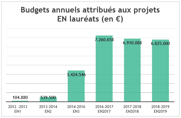Budgets par projets de En1 à EN2019