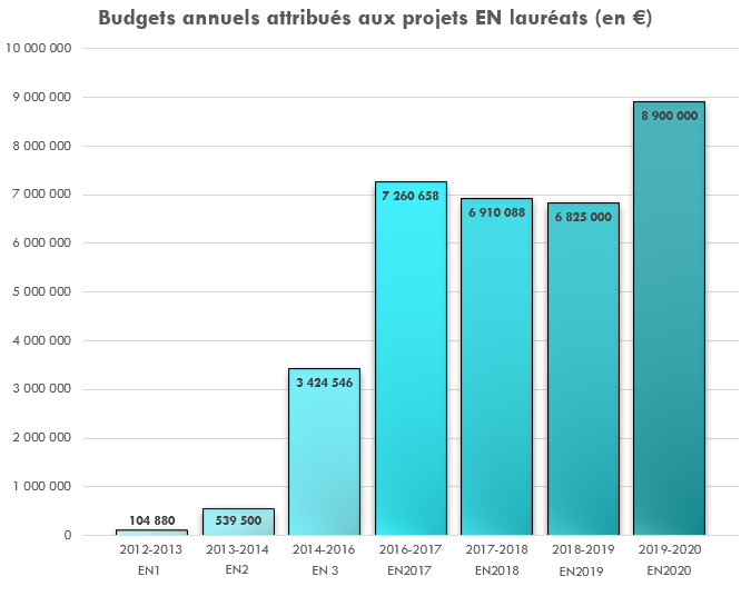 Projets EN_budget par année.png