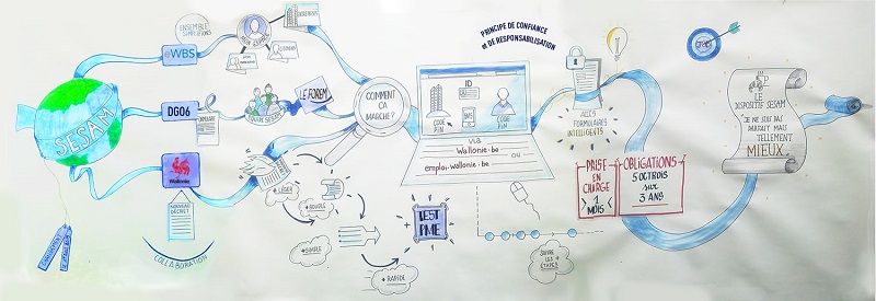 Fresque représentant le processus d'introduction d'une demande d'aide Sesam en ligne