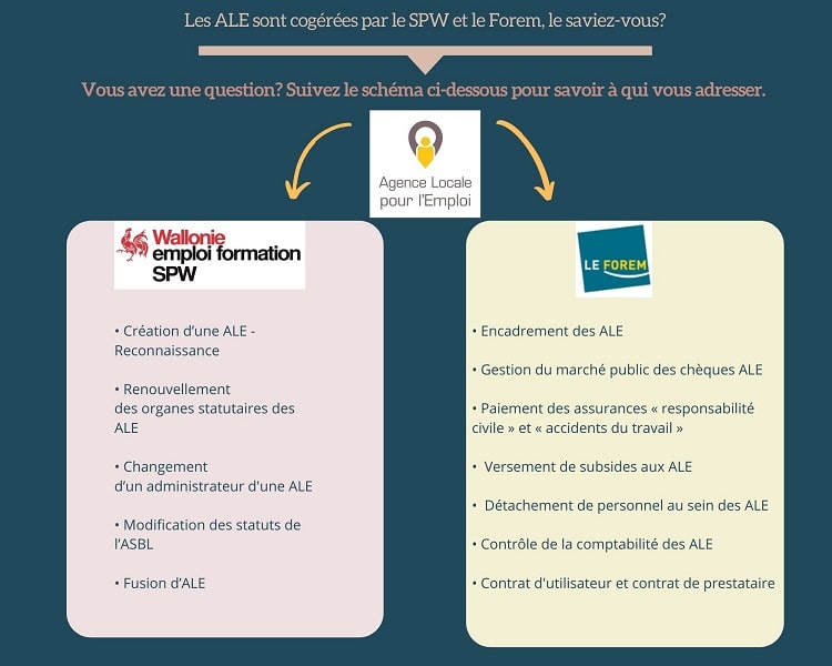 (infographie, version image) Les ALE sont cogérées par le Forem et le Service Public de Wallonie. A qui s'adresser selon votre demande?